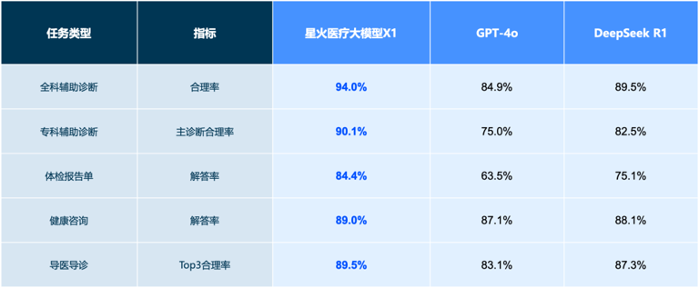 数据来源:晓医、智医助理、安贞心内科等测试集